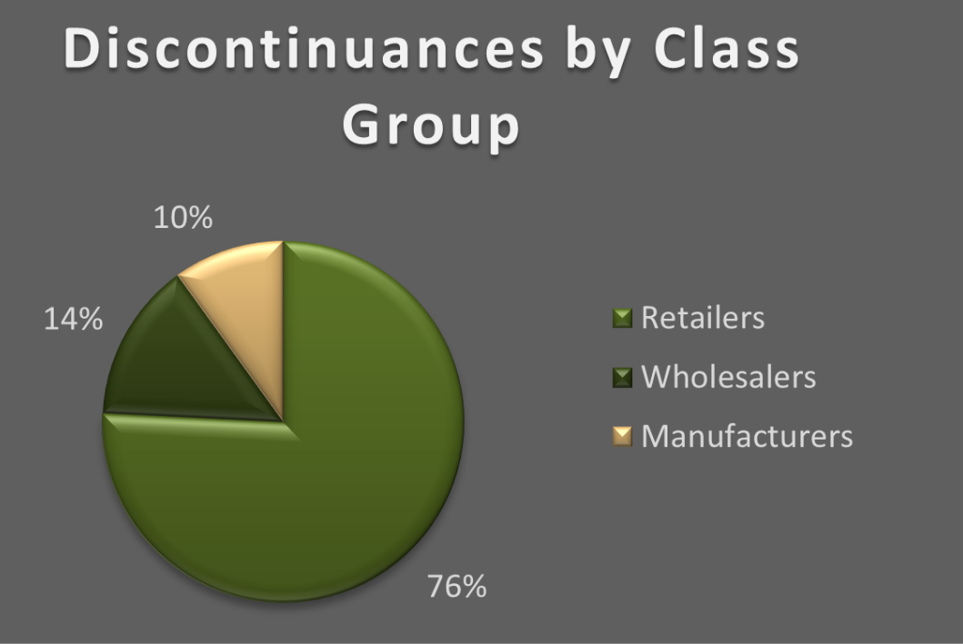 Discontinuances by class group pie chart - 76% retail | 14% wholesale | 10% manufacture