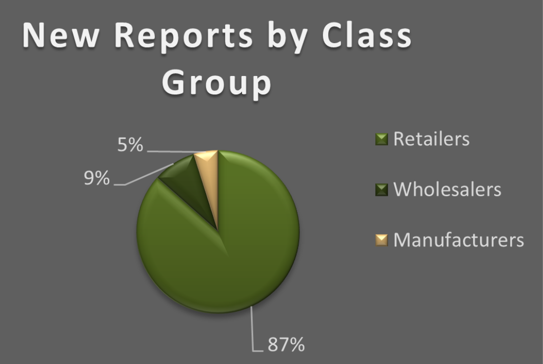 New reports by class group pie chart - 87% retail | 9% wholesale | 5% manufacture